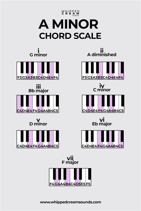 am piano chord|piano chords in a minor.